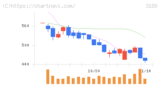 ＡＮＡＰホールディングス(3189)の日足チャート