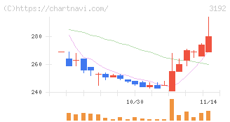 白鳩(3192)の日足チャート