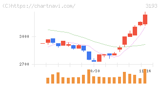 エターナルホスピタリティグループ(3193)の日足チャート