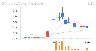 ジェネレーションパス(3195)の日足チャート