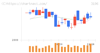 ホットランドホールディングス(3196)の日足チャート