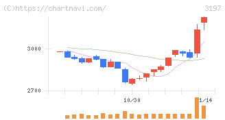 すかいらーくホールディングス(3197)の日足チャート
