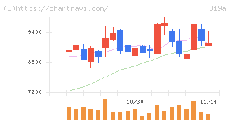 技術承継機構(319A)の日足チャート