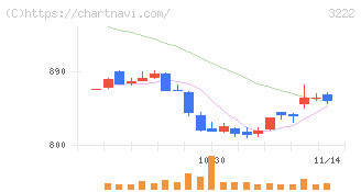 ユナイテッド・スーパーマーケット・ホールディングス(3222)の日足チャート
