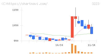 エスエルディー(3223)の日足チャート