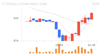 ゼネラル・オイスター(3224)の日足チャート