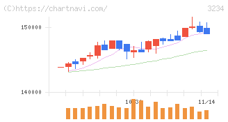森ヒルズリート投資法人(3234)の日足チャート
