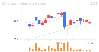 プロパスト(3236)の日足チャート
