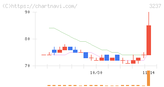 イントランス(3237)の日足チャート