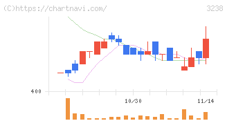 セントラル総合開発(3238)の日足チャート