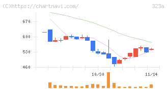 フライヤー(323A)の日足チャート