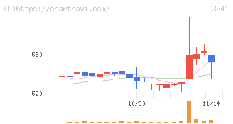 ウィル(3241)の日足チャート