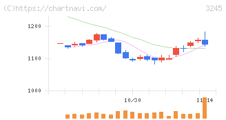 ディア・ライフ(3245)の日足チャート