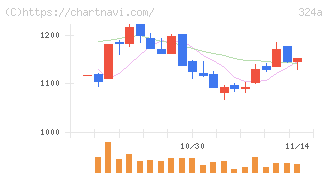 ブッキングリゾート(324A)の日足チャート