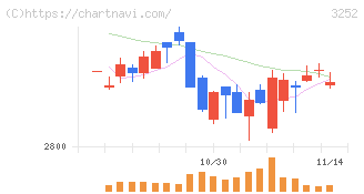 地主(3252)の日足チャート