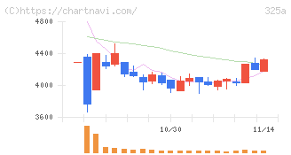 ＴＥＮＴＩＡＬ(325A)の日足チャート