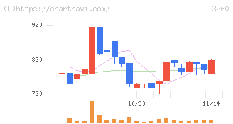 エスポア(3260)の日足チャート