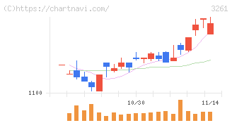 グランディーズ(3261)の日足チャート
