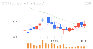 フィル・カンパニー(3267)の日足チャート