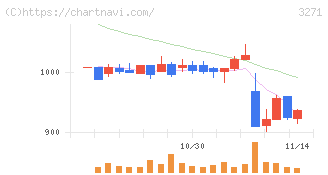 ＴＨＥグローバル社(3271)の日足チャート