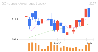サンセイランディック(3277)の日足チャート