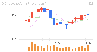 フージャースホールディングス(3284)の日足チャート