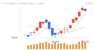 オープンハウスグループ(3288)の日足チャート