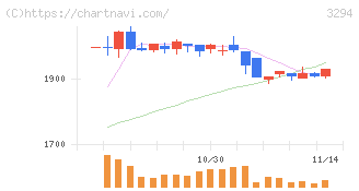 イーグランド(3294)の日足チャート