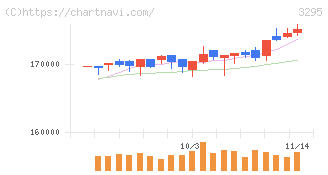 ヒューリックリート投資法人(3295)の日足チャート