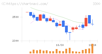 アンビション　ＤＸ　ホールディングス(3300)の日足チャート