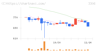 日本製麻(3306)の日足チャート