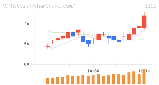 日本コークス工業(3315)の日足チャート