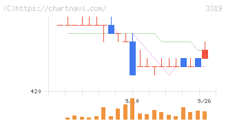 ゴルフダイジェスト・オンライン(3319)の日足チャート