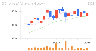 ミタチ産業(3321)の日足チャート