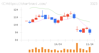 レカム(3323)の日足チャート