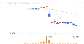 東和フードサービス(3329)の日足チャート