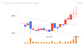 ミーク(332A)の日足チャート