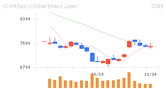 コスモス薬品(3349)の日足チャート