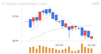 クリヤマホールディングス(3355)の日足チャート
