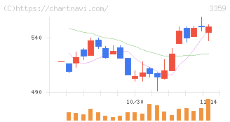 ｃｏｔｔａ(3359)の日足チャート