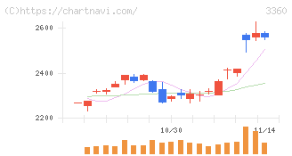 シップヘルスケアホールディングス(3360)の日足チャート
