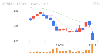 ダイナミックマッププラットフォーム(336A)の日足チャート