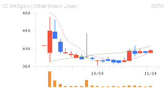 フジタコーポレーション(3370)の日足チャート