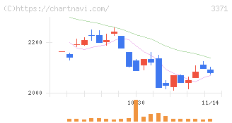ソフトクリエイトホールディングス(3371)の日足チャート