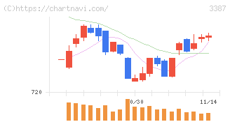 クリエイト・レストランツ・ホールディングス(3387)の日足チャート