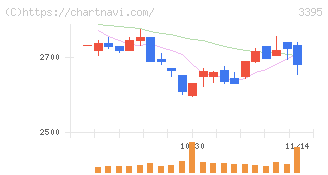 サンマルクホールディングス(3395)の日足チャート
