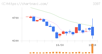 トリドールホールディングス(3397)の日足チャート