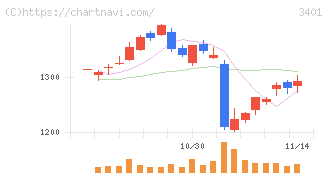 帝人(3401)の日足チャート