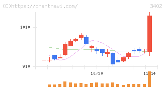 東レ(3402)の日足チャート