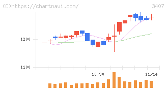 旭化成(3407)の日足チャート